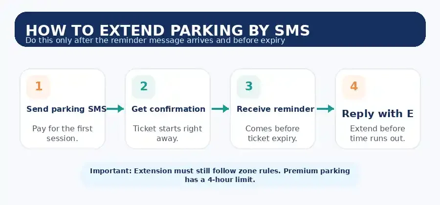 how to extent abu dhabi SMS parking