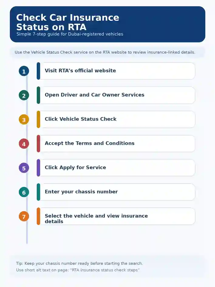 Check Car Insurance Status Via RTA Website