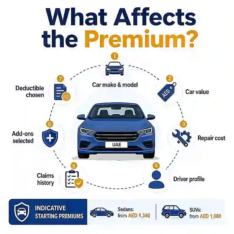 Comprehensive Car Insurance Premium