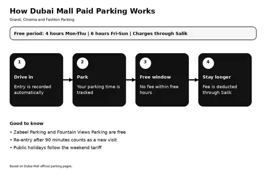 How Does the Dubai Mall Paid Parking System Work?