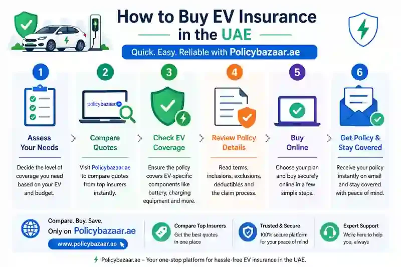 Why Buy EV Car Insurance from Policybazaar.ae