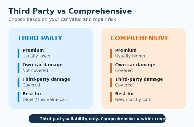 third party vs comprehensive car insurance