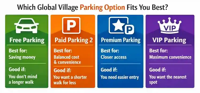 Types of Global Village Parking