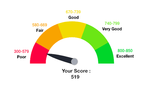 What is a Good Credit Score in UAE 2023