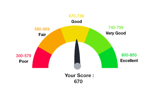 670 Credit Score